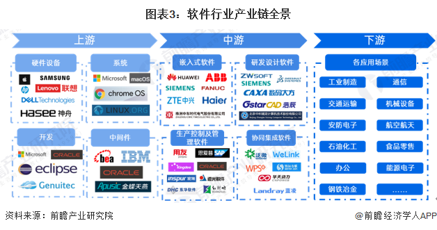 预见2024：《2024年中国软件行业全景图谱》(附市场规模、竞争格局和发展前景等)(图3)
