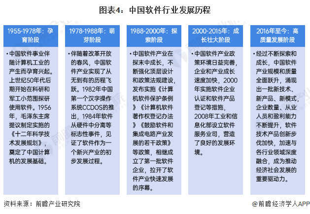 预见2024：《2024年中国软件行业全景图谱》(附市场规模、竞争格局和发展前景等)(图4)