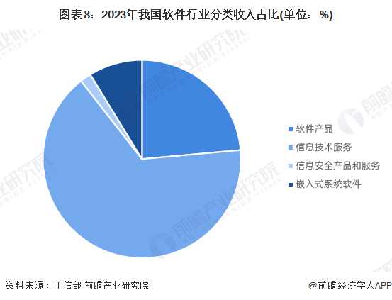 预见2024：《2024年中国软件行业全景图谱》(附市场规模、竞争格局和发展前景等)(图8)