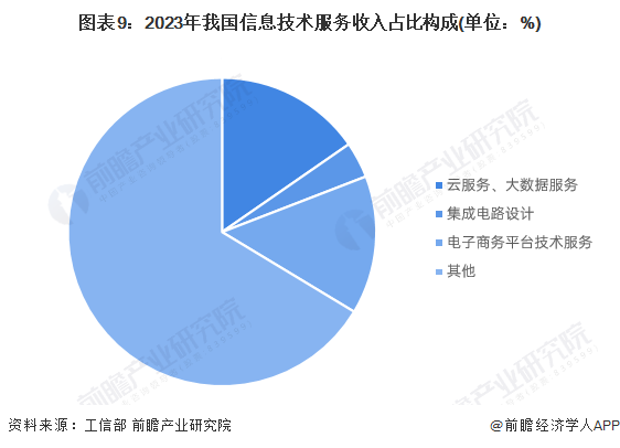 预见2024：《2024年中国软件行业全景图谱》(附市场规模、竞争格局和发展前景等)(图9)