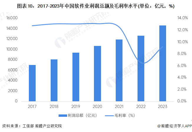 预见2024：《2024年中国软件行业全景图谱》(附市场规模、竞争格局和发展前景等)(图10)