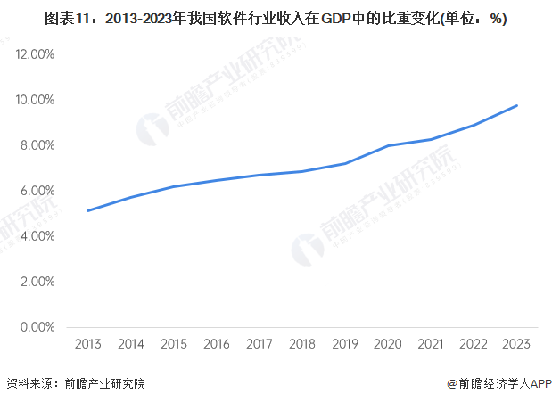 预见2024：《2024年中国软件行业全景图谱》(附市场规模、竞争格局和发展前景等)(图11)