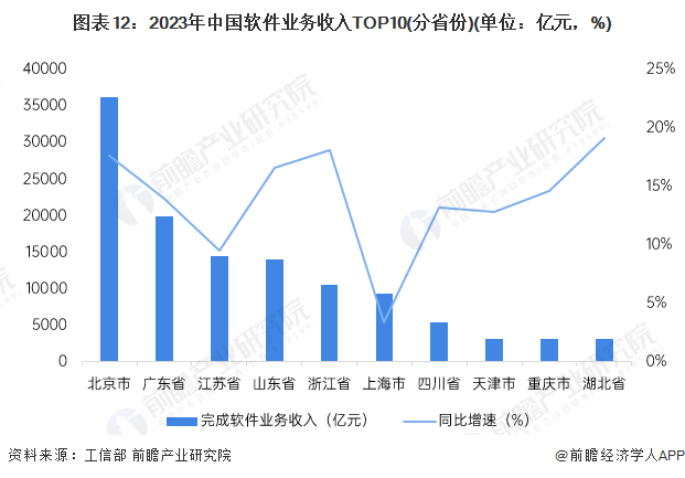 预见2024：《2024年中国软件行业全景图谱》(附市场规模、竞争格局和发展前景等)(图12)
