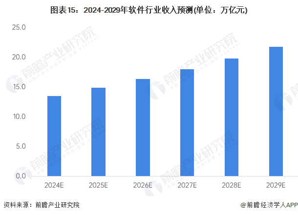 预见2024：《2024年中国软件行业全景图谱》(附市场规模、竞争格局和发展前景等)(图15)