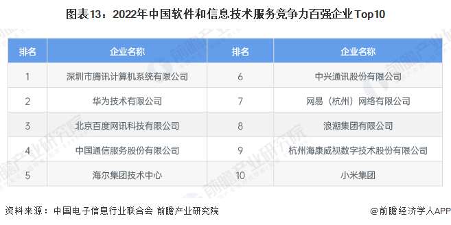 预见2024：《2024年中国软件行业全景图谱》(附市场规模、竞争格局和发展前景等)(图13)