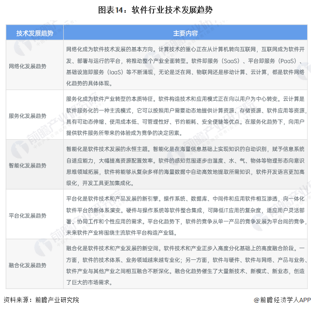 预见2024：《2024年中国软件行业全景图谱》(附市场规模、竞争格局和发展前景等)(图14)