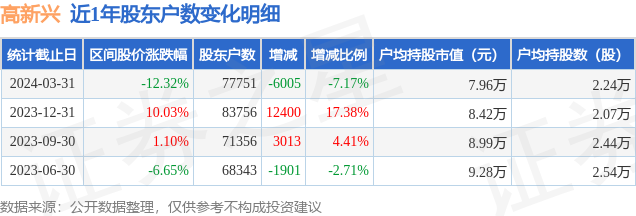 高新兴(300098)3月31日股东户数778万户较上期减少717%(图1)