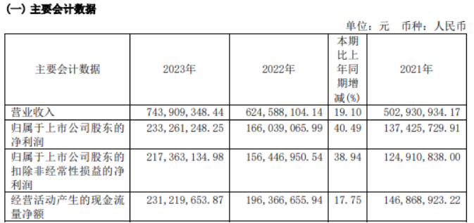顶点软件2023年净利233亿同比增长4049% 董事长严孟宇薪酬8862万(图1) 顶点软件2023年净利233亿同比增长4049% 董事长严孟宇薪酬8862万(图1)
