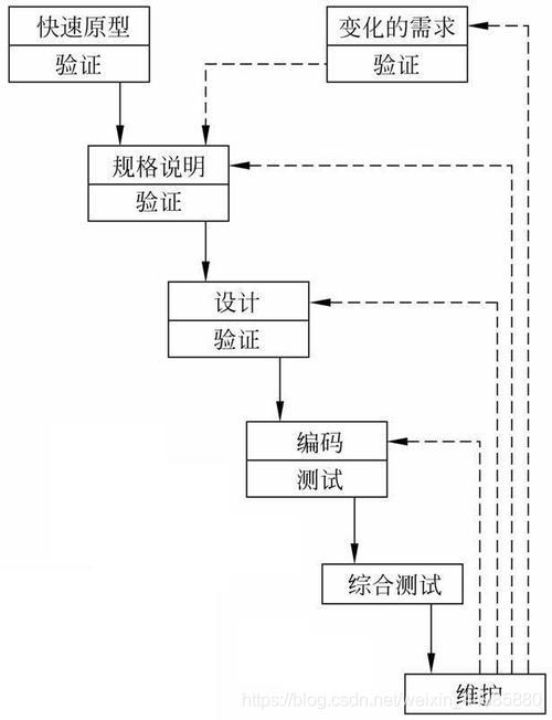 软件开发七大过程模型(图3)