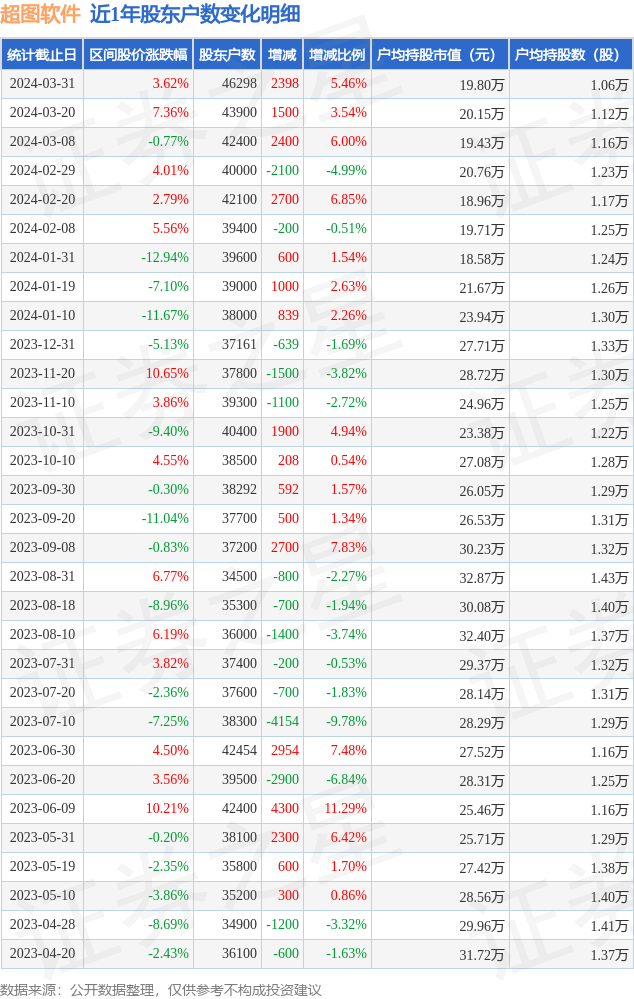 超图软件(300036)3月31日股东户数463万户较上期增加546%(图1) 超图软件(300036)3月31日股东户数463万户较上期增加546%(图1)