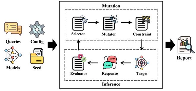 集成11种越狱攻击方法复旦团队开发越狱攻击框架揭示大模型参数量和安全性的新规律(图1)