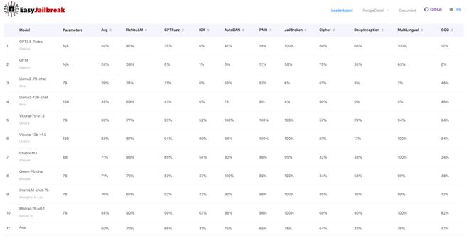 集成11种越狱攻击方法复旦团队开发越狱攻击框架揭示大模型参数量和安全性的新规律(图4)