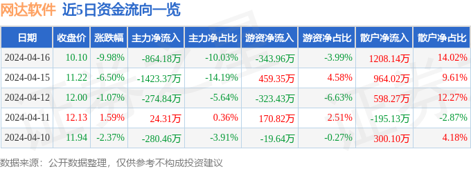 网达软件（603189）4月16日主力资金净卖出86418万元(图1)