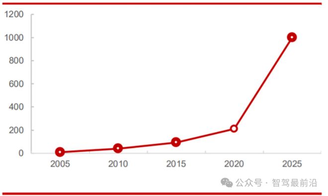 软件定义汽车那谁来定义软件?(图2) 软件定义汽车那谁来定义软件?(图2)