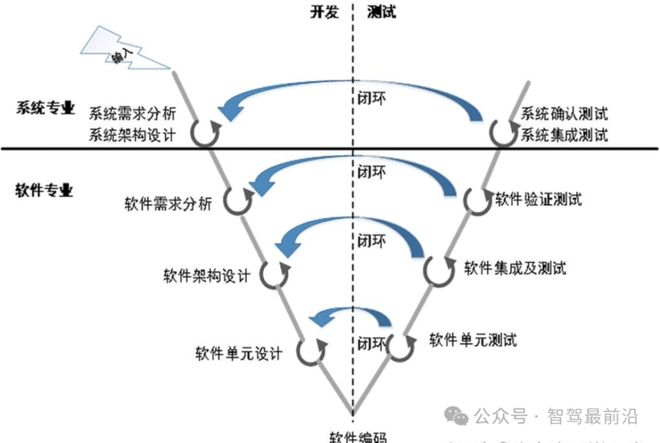 软件定义汽车那谁来定义软件?(图3) 软件定义汽车那谁来定义软件?(图3)