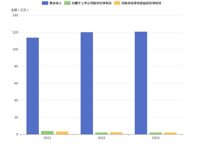 神州信息：2023年营收达120亿元金融软件服务业务增长35%(图3)