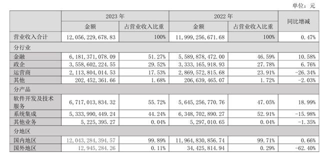 神州信息：2023年营收达120亿元金融软件服务业务增长35%(图2)