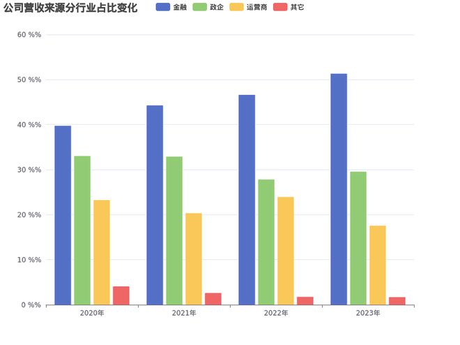 神州信息：2023年营收达120亿元金融软件服务业务增长35%(图5)