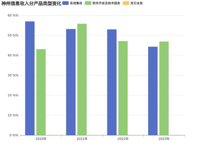 神州信息：2023年营收达120亿元金融软件服务业务增长35%(图4)