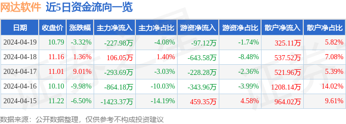 网达软件（603189）4月19日主力资金净卖出22798万元(图1)