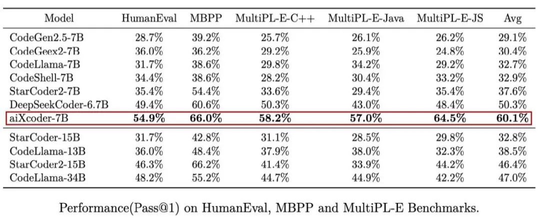 「伟大的作品」凭实力出圈开发者力荐北大 aiXcoder-7B 代码大模型(图3)
