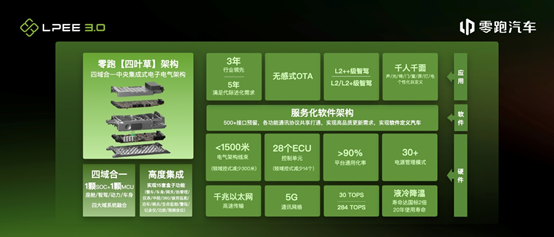争夺“最强大脑”主导权大众小鹏研发CEA零跑自研四叶草(图5)
