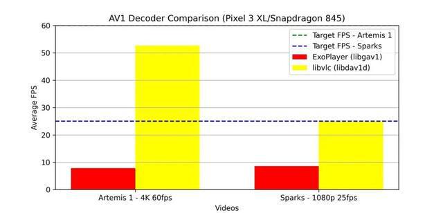 AV1软件解码器将进入Android设备 有望带来更好的视频体验(图3)