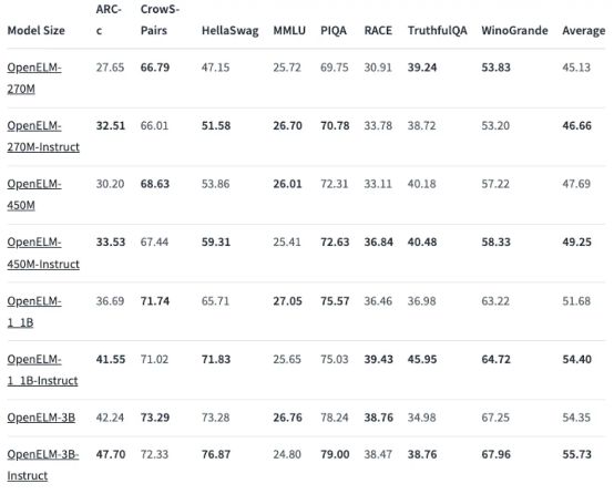 苹果开源可以在手机上跑的大模型!代码、权重、数据全公开AI应用开发的下一个风口?(图3) 苹果开源可以在手机上跑的大模型!代码、权重、数据全公开AI应用开发的下一个风口?(图3)