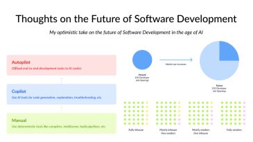 “软件开发不会立刻消失！”(图1)