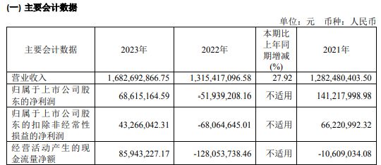 新致软件2023年营收1683亿净利686152万 董事长郭玮薪酬11434万(图1) 新致软件2023年营收1683亿净利686152万 董事长郭玮薪酬11434万(图1)