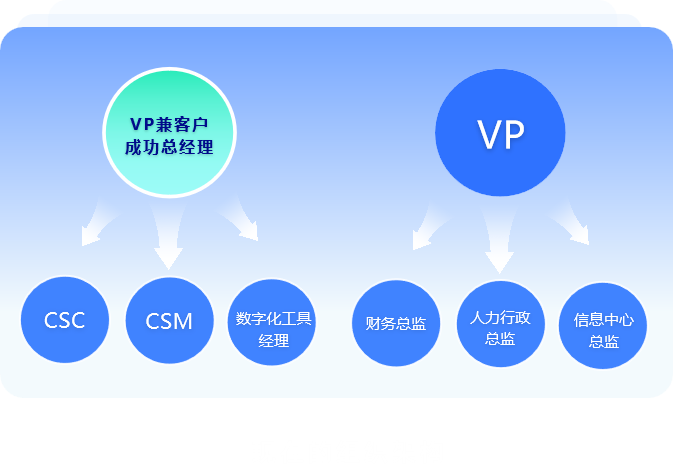 SaaS新商业伙伴大会老罗:软件企业如何提升服务经营利润(图2) SaaS新商业伙伴大会老罗:软件企业如何提升服务经营利润(图2)