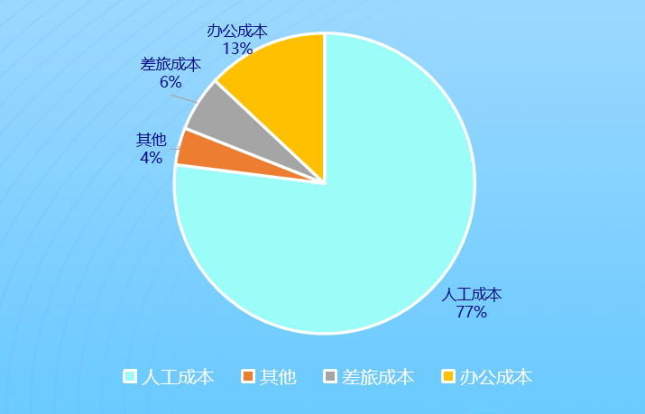 SaaS新商业伙伴大会老罗:软件企业如何提升服务经营利润(图3) SaaS新商业伙伴大会老罗:软件企业如何提升服务经营利润(图3)