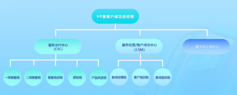 SaaS新商业伙伴大会老罗:软件企业如何提升服务经营利润(图7) SaaS新商业伙伴大会老罗:软件企业如何提升服务经营利润(图7)