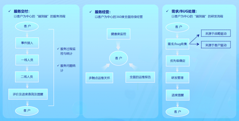 SaaS新商业伙伴大会老罗:软件企业如何提升服务经营利润(图8) SaaS新商业伙伴大会老罗:软件企业如何提升服务经营利润(图8)