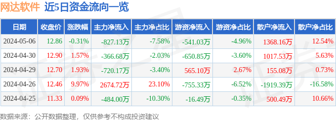 网达软件（603189）5月6日主力资金净卖出82713万元(图1)