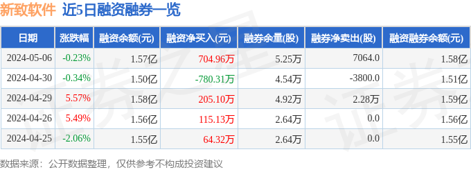 新致软件(688590)5月6日主力资金净卖出39225万元(图2) 新致软件(688590)5月6日主力资金净卖出39225万元(图2)