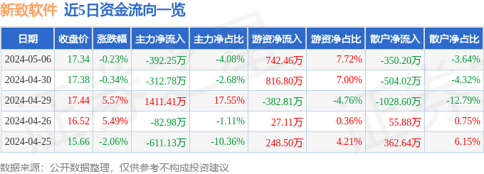 新致软件(688590)5月6日主力资金净卖出39225万元(图1) 新致软件(688590)5月6日主力资金净卖出39225万元(图1)