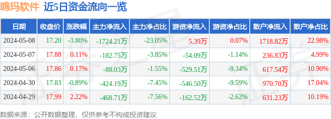 鸥玛软件（301185）5月8日主力资金净卖出172421万元(图1)