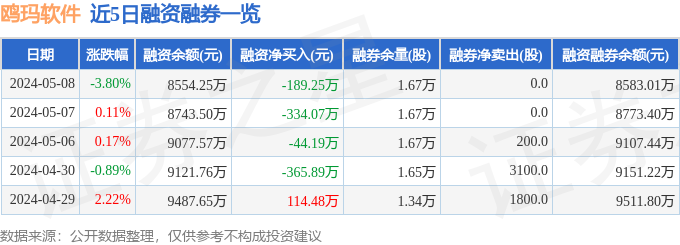 鸥玛软件（301185）5月8日主力资金净卖出172421万元(图2)