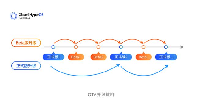 小米澎湃OS迎来大变革：开发版停止Beta版接棒正式版无缝升级(图1)