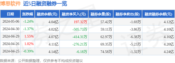 博思软件(300525)5月6日主力资金净卖出84737万元(图2) 博思软件(300525)5月6日主力资金净卖出84737万元(图2)
