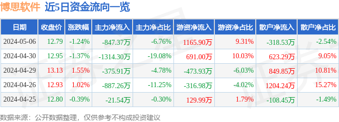 博思软件(300525)5月6日主力资金净卖出84737万元(图1) 博思软件(300525)5月6日主力资金净卖出84737万元(图1)