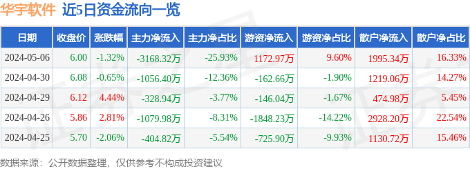 华宇软件(300271)5月6日主力资金净卖出316832万元(图1) 华宇软件(300271)5月6日主力资金净卖出316832万元(图1)