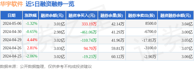 华宇软件(300271)5月6日主力资金净卖出316832万元(图2) 华宇软件(300271)5月6日主力资金净卖出316832万元(图2)
