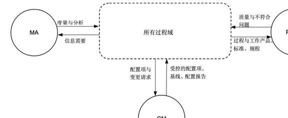 基于信息化的CMMI软件研发管理体系构建与实施(图2)