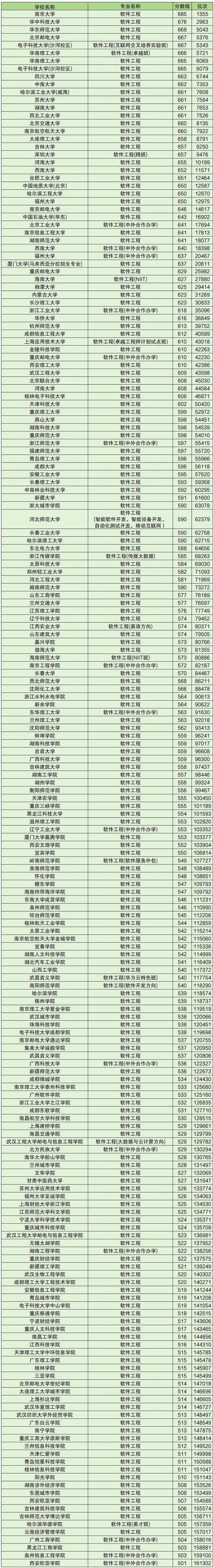 7所C9排名前十！软件工程排名及高考录取分析！数据详细解读(图13)