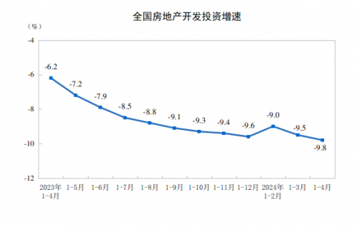 1-4月全国房地产开发投资下降98% 新建商品房销售额下降283%(图1)
