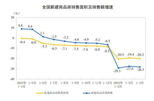 1-4月全国房地产开发投资下降98% 新建商品房销售额下降283%(图2)