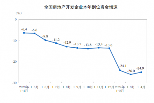 1-4月全国房地产开发投资下降98% 新建商品房销售额下降283%(图3)