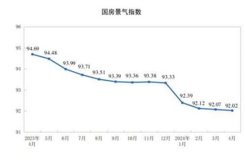 1-4月全国房地产开发投资下降98% 新建商品房销售额下降283%(图4)